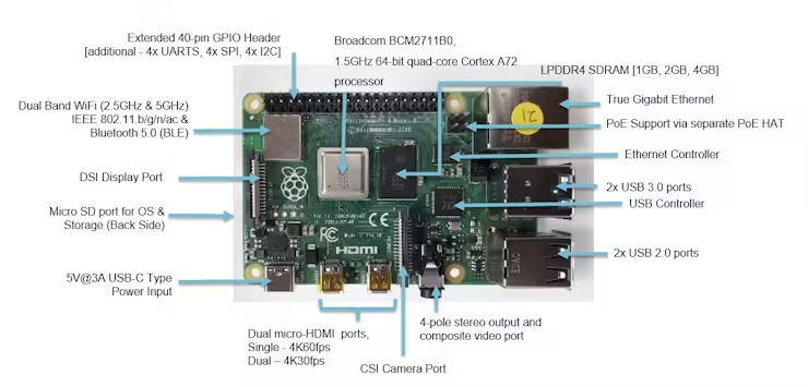 Raspberry Pi 4 (Diagram) — reference image