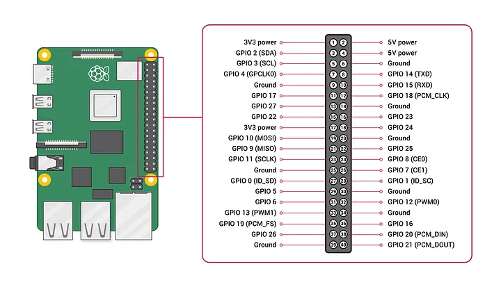 Raspberry Pi Input and Output Pins (GPIO) (Diagram) — reference image