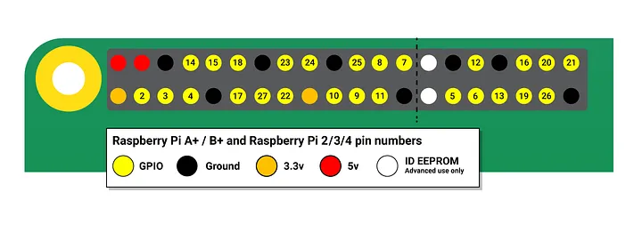 Raspberry Pi Input and Output Pins (GPIO) (Diagram) — reference image
